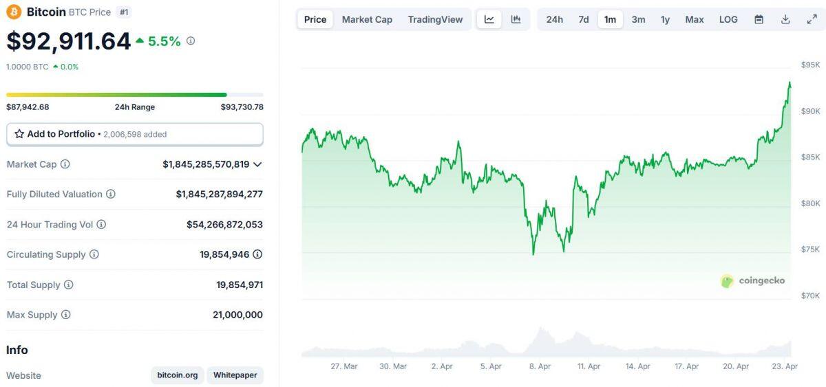 Ông Trump đổi ý về Fed và Trung Quốc, thị trường crypto tăng bật mạnh