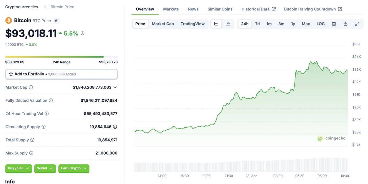 Cantor Fitzgerald bắt tay SoftBank, Tether, Bitfinex lập quỹ đầu tư Bitcoin 3 tỷ USD