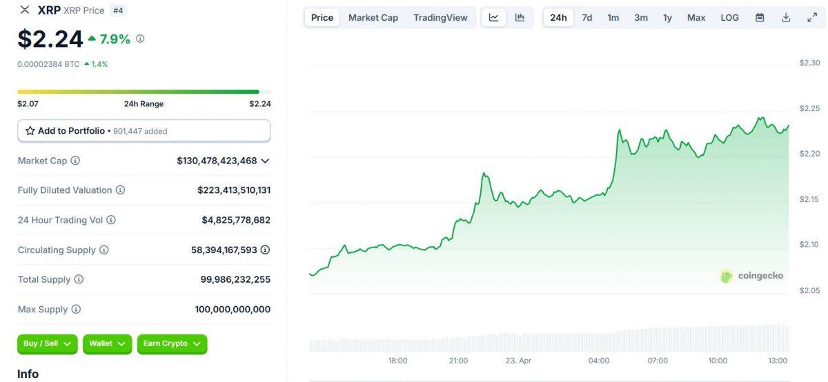 XRP phục hồi mạnh bất chấp sự cố bảo mật