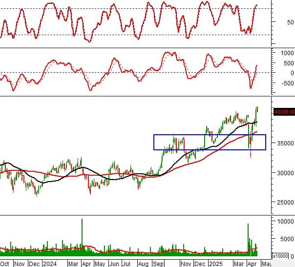 Ngày 24/04/2025: 10 cổ phiếu nóng dưới góc nhìn PTKT của Vietstock