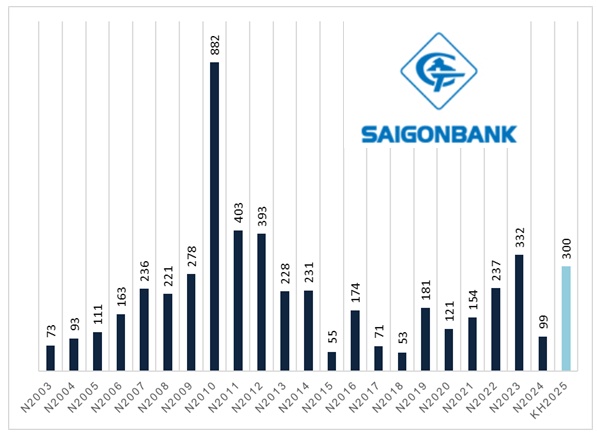 ĐHĐCĐ SGB: Mục tiêu lợi nhuận gấp 3 lần trong năm 2025