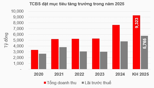 TCBS sẽ đầu tư 3,000 tỷ ra nước ngoài, huy động gần 900 tỷ để tự doanh khi định giá hấp dẫn