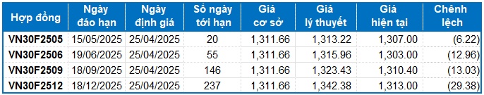 Chứng khoán phái sinh ngày 25/04/2025: Sự thận trọng vẫn còn