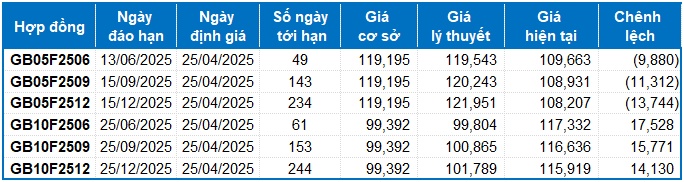Chứng khoán phái sinh ngày 25/04/2025: Sự thận trọng vẫn còn