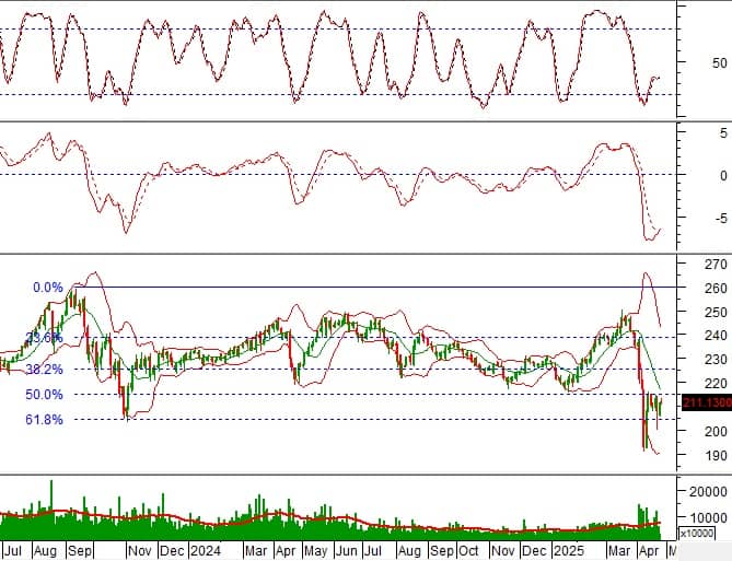 Phân tích kỹ thuật phiên chiều 24/04: Xuất hiện trạng thái phân hóa