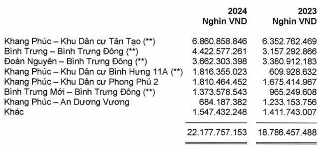 ĐHĐCĐ KDH: Khu công nghiệp Lê Minh Xuân sẽ đi vào kinh doanh trong năm 2027