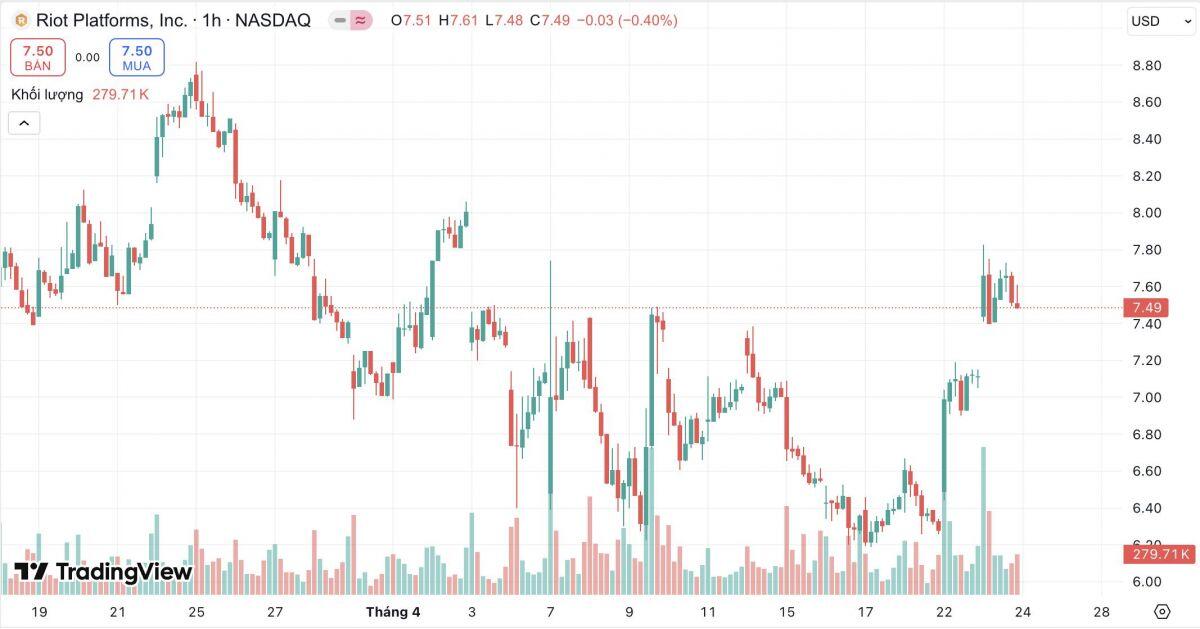 Riot Platforms vay 100 triệu USD từ Coinbase, thế chấp bằng Bitcoin