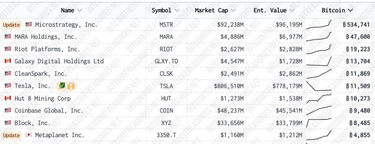 Riot Platforms vay 100 triệu USD từ Coinbase, thế chấp bằng Bitcoin
