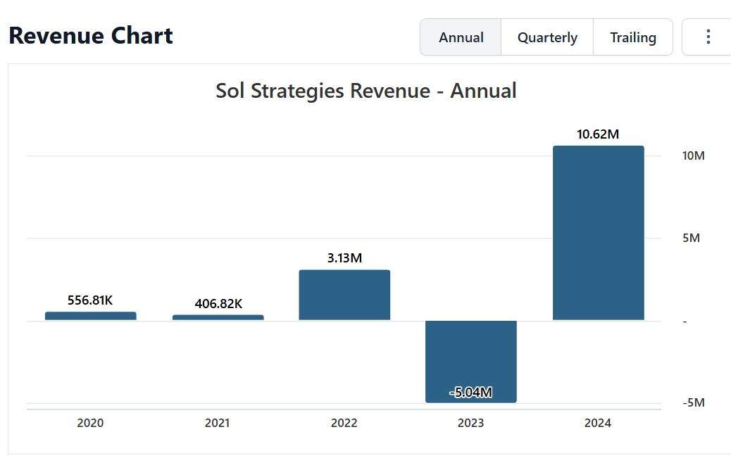 SOL Strategies phát hành 500 triệu USD trái phiếu để mua thêm SOL