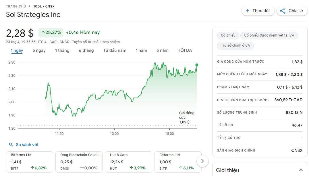 SOL Strategies phát hành 500 triệu USD trái phiếu để mua thêm SOL