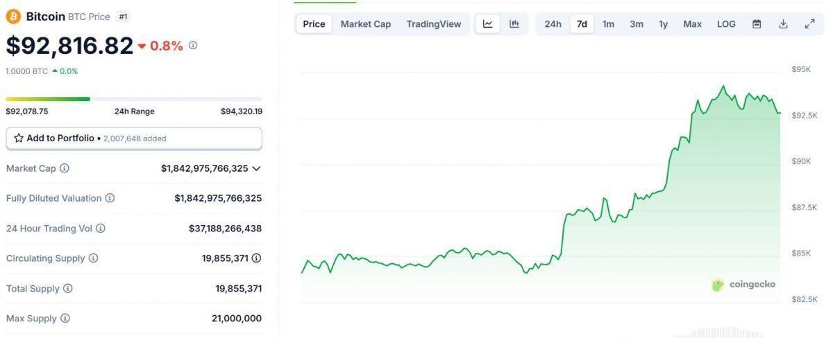 ETF Bitcoin 2 ngày liên tiếp ghi nhận dòng inflow hơn 900 triệu USD, thị trường đã hồi phục?