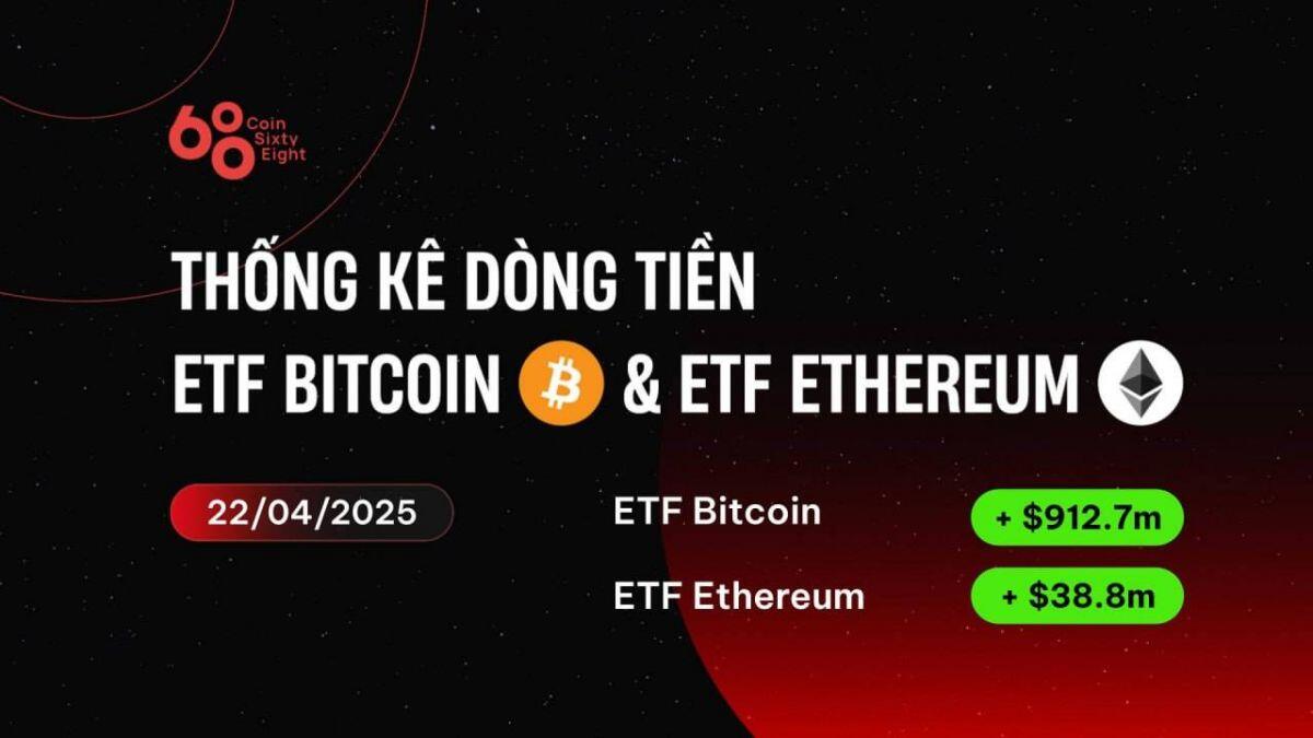 ETF Bitcoin 2 ngày liên tiếp ghi nhận dòng inflow hơn 900 triệu USD, thị trường đã hồi phục?