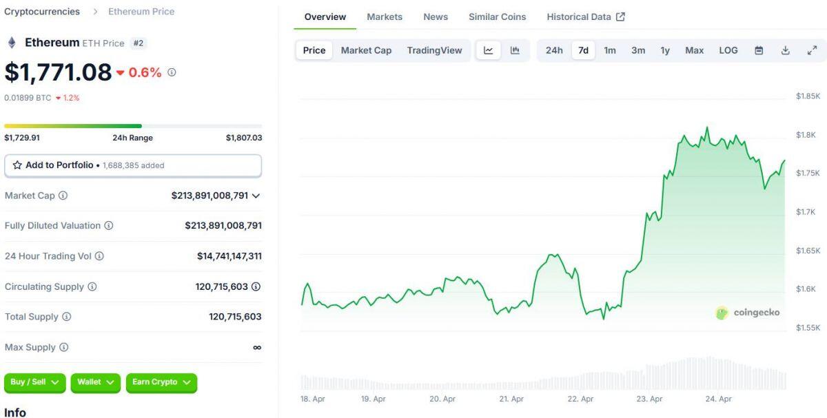 "Ethereum sẽ không tồn tại trong 10 năm tới" - nhà sáng lập Cardano dự báo