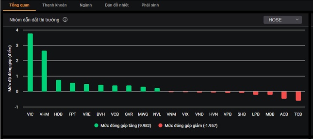 Sức nóng của cổ phiếu Vingroup hôm nay