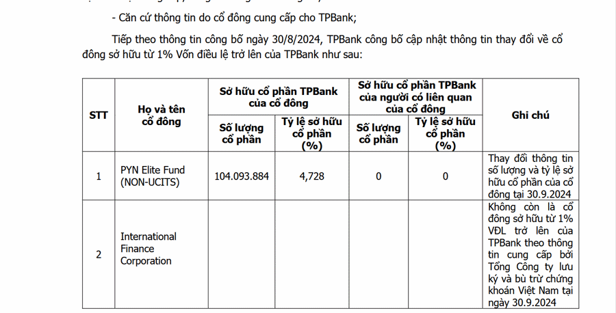 Quỹ ngoại PYN Elite Fund thôi làm cổ đông lớn của TPB