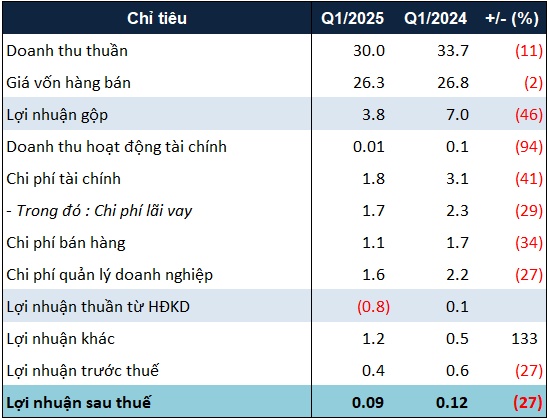 DTA tổ chức ĐHĐCĐ thường niên 2025 bất thành, lãi sau thuế quý 1 giảm 27%