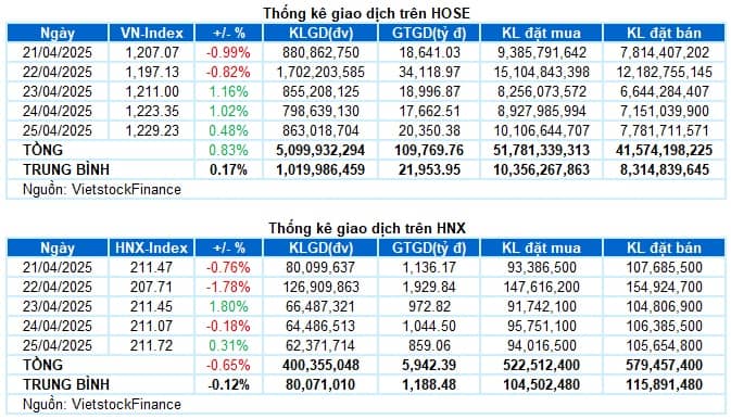 Chứng khoán Tuần 21-25/04/2025: Tâm lý lạc quan quay trở lại