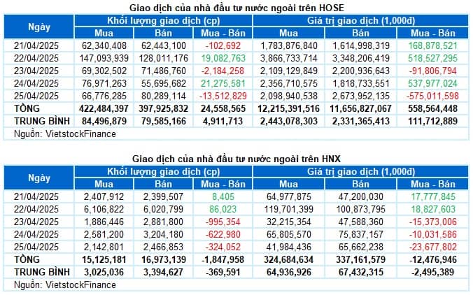 Chứng khoán Tuần 21-25/04/2025: Tâm lý lạc quan quay trở lại