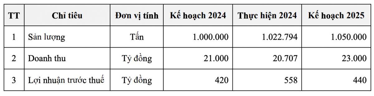 ĐHĐCĐ NKG: Đã dừng xuất khẩu tôn mạ sang Mỹ từ tháng 9/2024