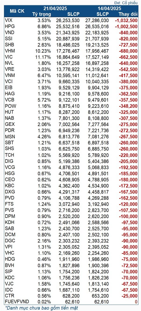 Quỹ ETF trăm triệu đô xả ròng mạnh sau nhiều tuần bất động