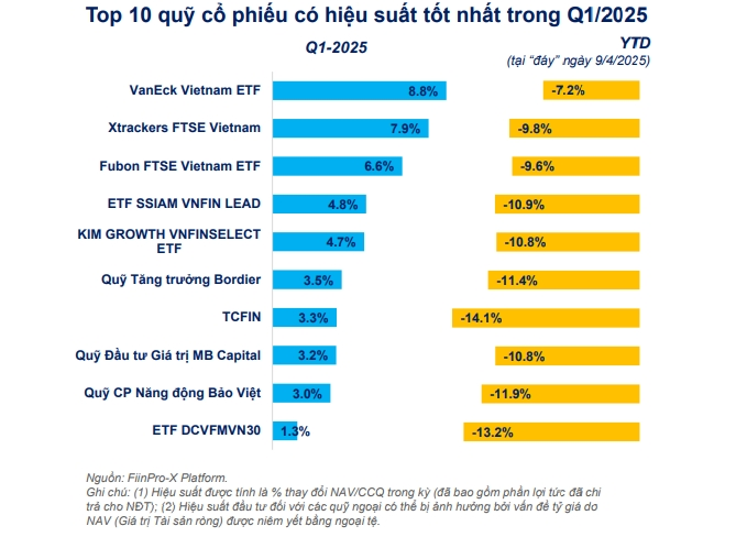 VIB và VCB được các quỹ mua ròng mạnh nhất trong tháng 3/2025