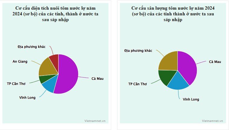 Sau sáp nhập, một tỉnh có thế mạnh về cà phê bất ngờ thành "vựa nuôi tôm" lớn