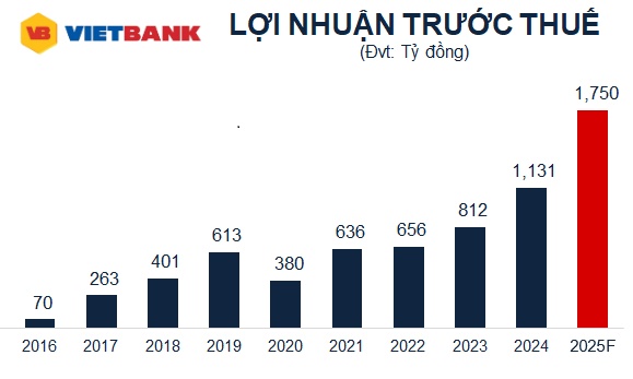 ĐHĐCĐ Vietbank: Mục tiêu lợi nhuận tăng 55%, niêm yết trong 2025-2026