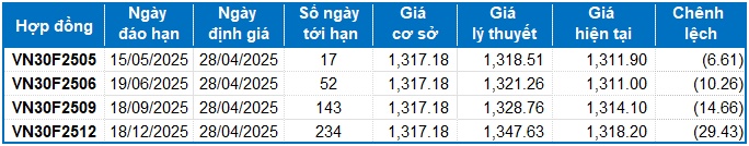 Chứng khoán phái sinh tuần 28-29/04/2025: Khối ngoại liên tục bán ròng