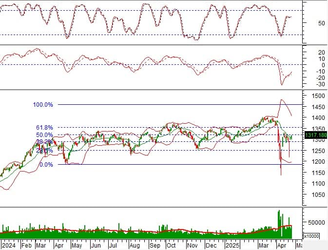 Chứng khoán phái sinh tuần 28-29/04/2025: Khối ngoại liên tục bán ròng