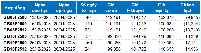 Chứng khoán phái sinh tuần 28-29/04/2025: Khối ngoại liên tục bán ròng