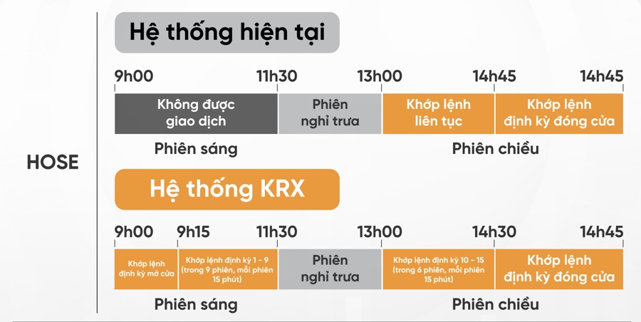 10 thay đổi quan trọng của hệ thống giao dịch mới nhà đầu tư nên nắm rõ