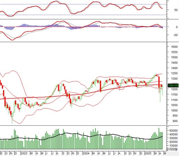 Vietstock Weekly 28-29/04/2025: Hồi phục mạnh mẽ