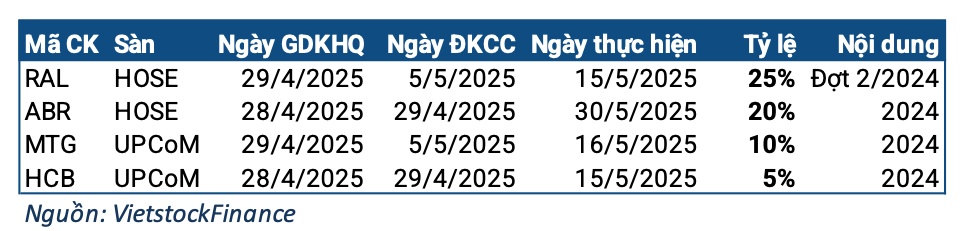 Cổ tức tuần 28/04 - 02/05: 4 doanh nghiệp “phát quà” trước kỳ nghỉ lễ, cao nhất 25%