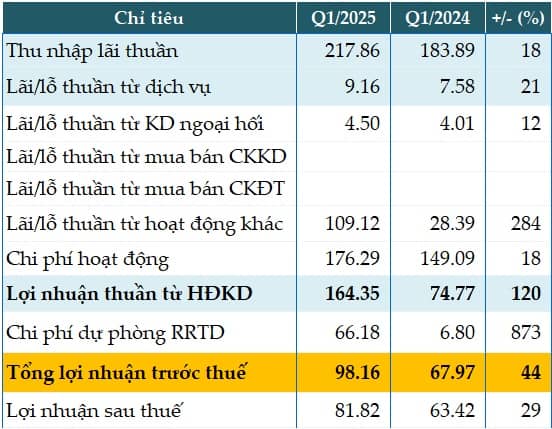 Tín dụng tăng trưởng âm, tỷ lệ nợ xấu của Saigonbank cuối quý 1 vượt 3%