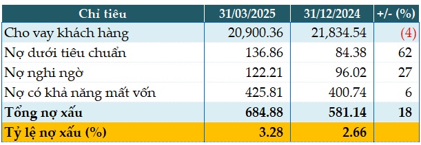 Tín dụng tăng trưởng âm, tỷ lệ nợ xấu của Saigonbank cuối quý 1 vượt 3%