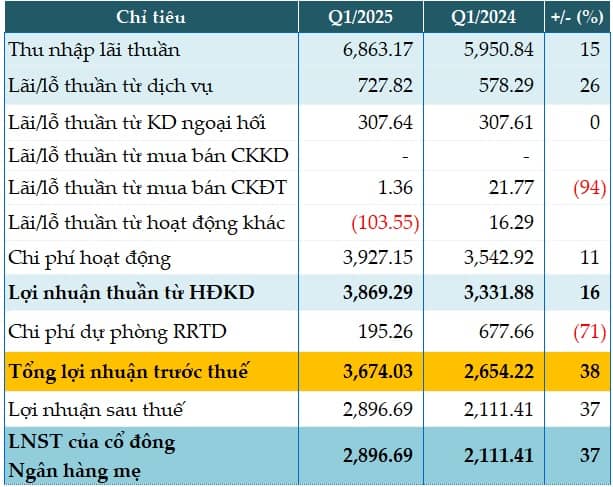 Sacombank lãi trước thuế quý 1 hơn 3,674 tỷ đồng, tăng 38%