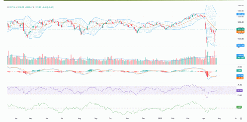 Kỳ vọng nhóm cổ phiếu vốn hóa lớn sẽ dẫn dắt VN-Index tiếp tục kiểm định vùng kháng cự ngắn hạn tại 1.230-1.245 điểm