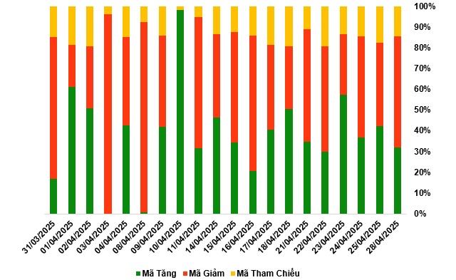Thị trường chứng quyền 29/04/2025: Khối lượng giao dịch liên tục suy giảm