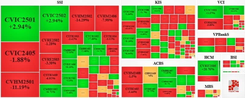 Thị trường chứng quyền 29/04/2025: Khối lượng giao dịch liên tục suy giảm