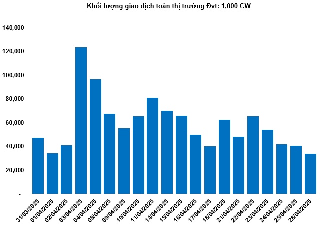 Thị trường chứng quyền 29/04/2025: Khối lượng giao dịch liên tục suy giảm