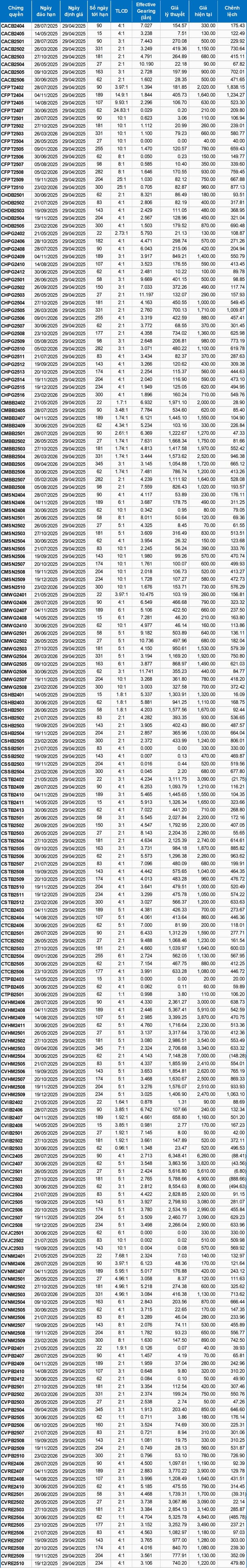 Thị trường chứng quyền 29/04/2025: Khối lượng giao dịch liên tục suy giảm
