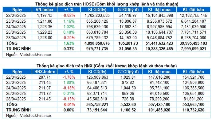 Vietstock Daily 29/04/2025: Tâm lý thận trọng trước kỳ nghỉ lễ