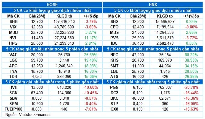 Vietstock Daily 29/04/2025: Tâm lý thận trọng trước kỳ nghỉ lễ