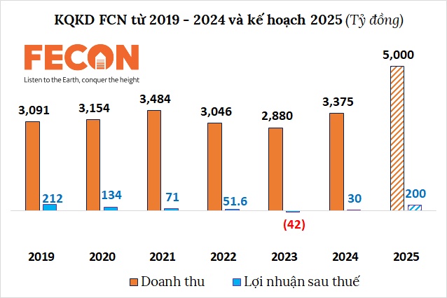 ĐHĐCĐ FCN: Kế hoạch lợi nhuận sau thuế 200 tỷ, cổ tức tỷ lệ tối đa 5%