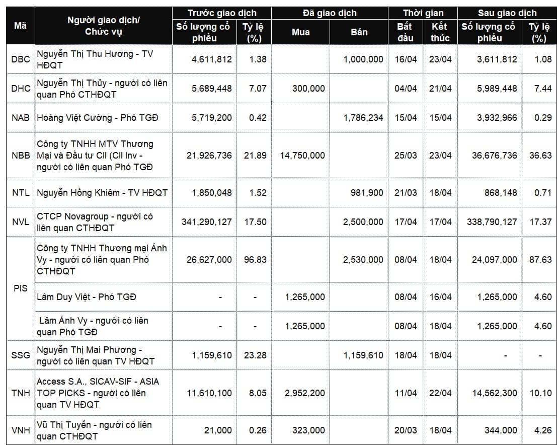 Thị trường hồi phục, nhiều lãnh đạo “thoát hàng”