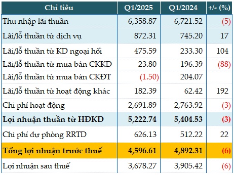 ROE duy trì trên 20%, vì sao ACB giảm lãi quý 1/2025?