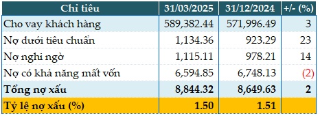 ROE duy trì trên 20%, vì sao ACB giảm lãi quý 1/2025?