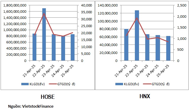 Dòng tiền suy yếu, cổ phiếu nhựa và vận tải biển hút tiền nhẹ