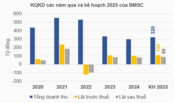 Tổng Giám đốc BMSC: Tự doanh gần như không bị ảnh hưởng bởi cú sập đầu tháng 4