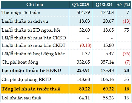 Tăng dự phòng rủi ro, BVBank vẫn tăng 16% lãi trước thuế quý 1